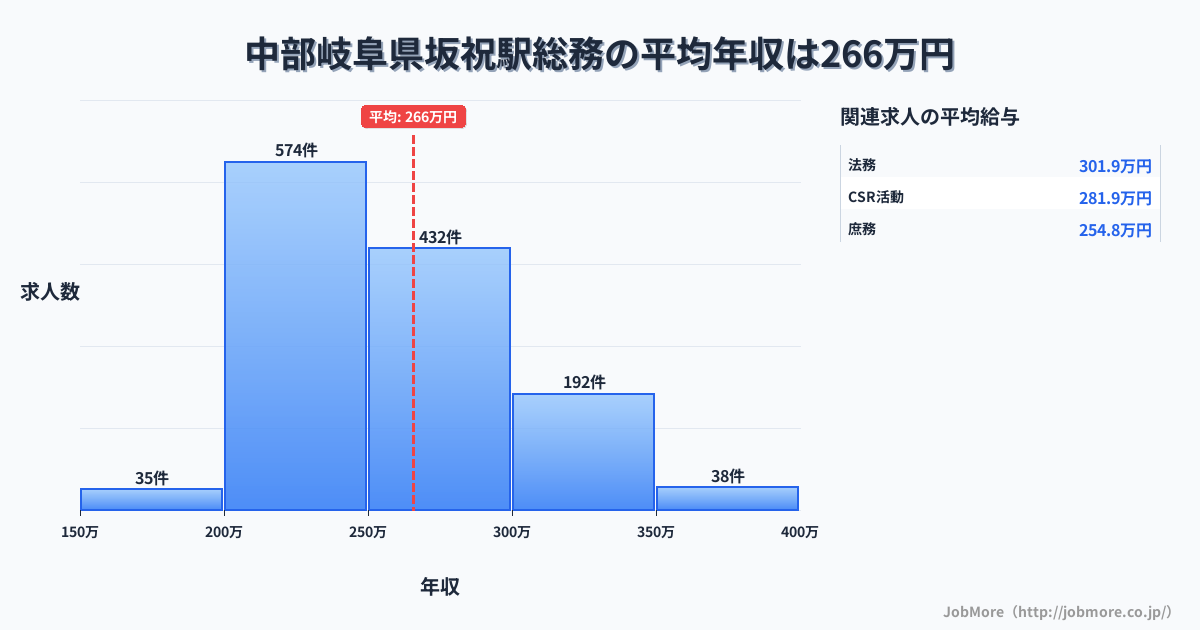 中部岐阜県坂祝駅周辺の総務の平均年収は346万円です。中央値は324万円、最頻値は300万円〜350万円です。