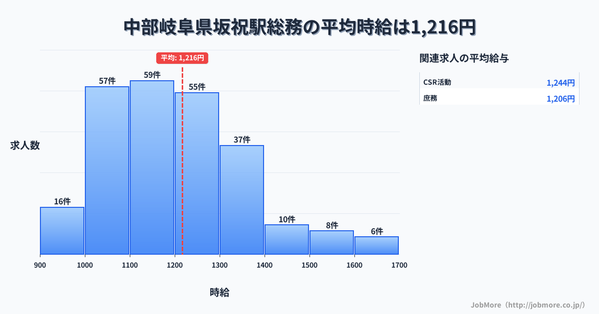 中部岐阜県坂祝駅周辺の総務の平均時給は1,339円です。中央値は1,266円、最頻値は1,200円〜1,300円です。