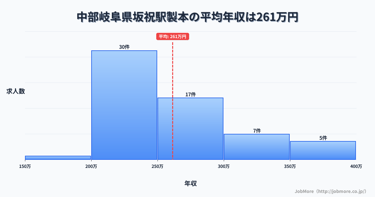 中部岐阜県坂祝駅周辺の製本の平均年収は262万円です。中央値は252万円、最頻値は200万円〜250万円です。