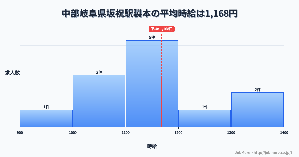 中部岐阜県坂祝駅周辺の製本の平均時給は1,168円です。中央値は1,170円、最頻値は1,100円〜1,200円です。