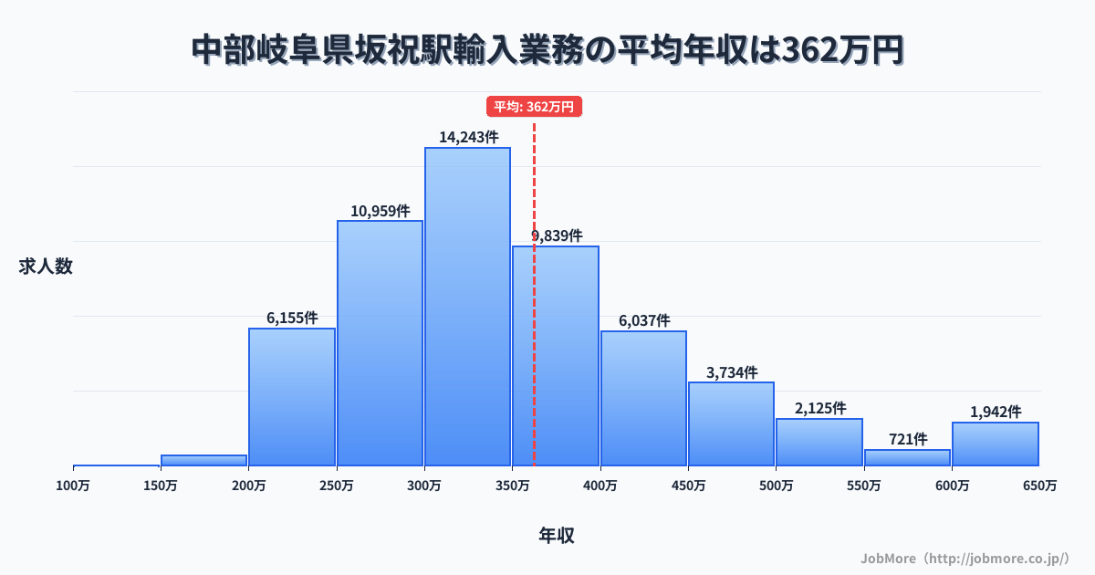 中部岐阜県坂祝駅周辺の輸入業務の平均年収は362万円です。中央値は336万円、最頻値は300万円〜350万円です。