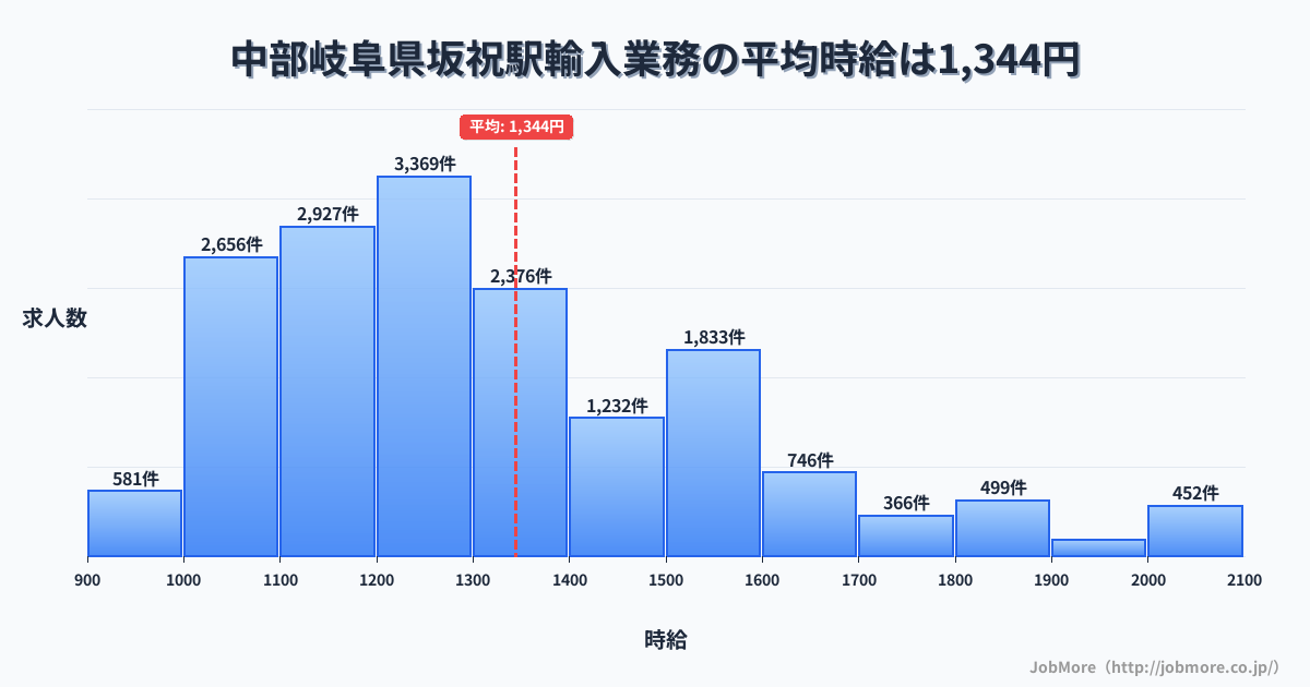中部岐阜県坂祝駅周辺の輸入業務の平均時給は1,346円です。中央値は1,254円、最頻値は1,200円〜1,300円です。