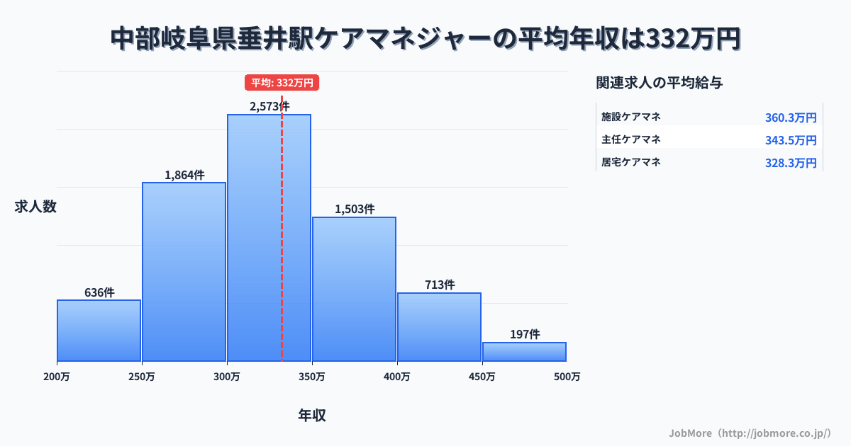 中部岐阜県垂井駅周辺のケアマネジャーの平均年収は332万円です。中央値は323万円、最頻値は300万円〜350万円です。