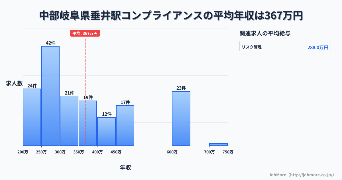 中部岐阜県垂井駅周辺のコンプライアンスの平均年収は366万円です。中央値は323万円、最頻値は250万円〜300万円です。