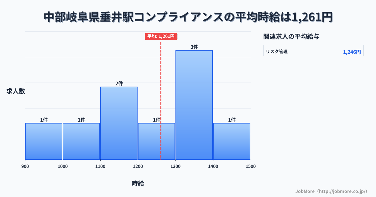 中部岐阜県垂井駅周辺のコンプライアンスの平均時給は1,261円です。中央値は1,300円、最頻値は1,300円〜1,400円です。