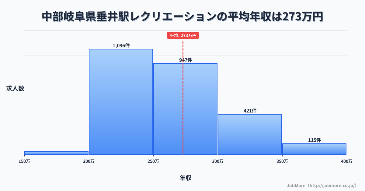 中部岐阜県垂井駅周辺のレクリエーションの平均年収は325万円です。中央値は302万円、最頻値は250万円〜300万円です。