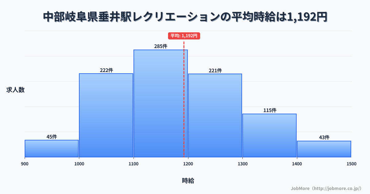 中部岐阜県垂井駅周辺のレクリエーションの平均時給は1,299円です。中央値は1,264円、最頻値は1,200円〜1,300円です。