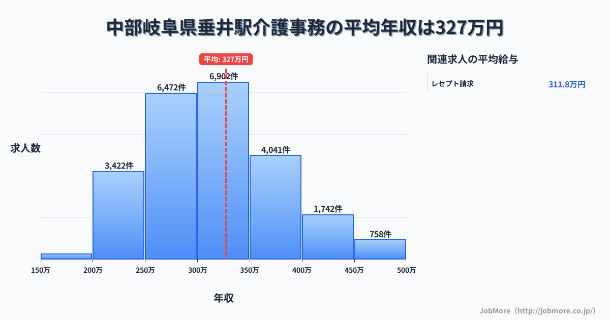 中部岐阜県垂井駅周辺の介護事務の平均年収は328万円です。中央値は311万円、最頻値は300万円〜350万円です。
