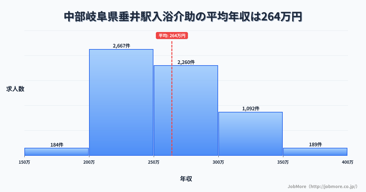 中部岐阜県垂井駅周辺の入浴介助の平均年収は307万円です。中央値は300万円、最頻値は250万円〜300万円です。