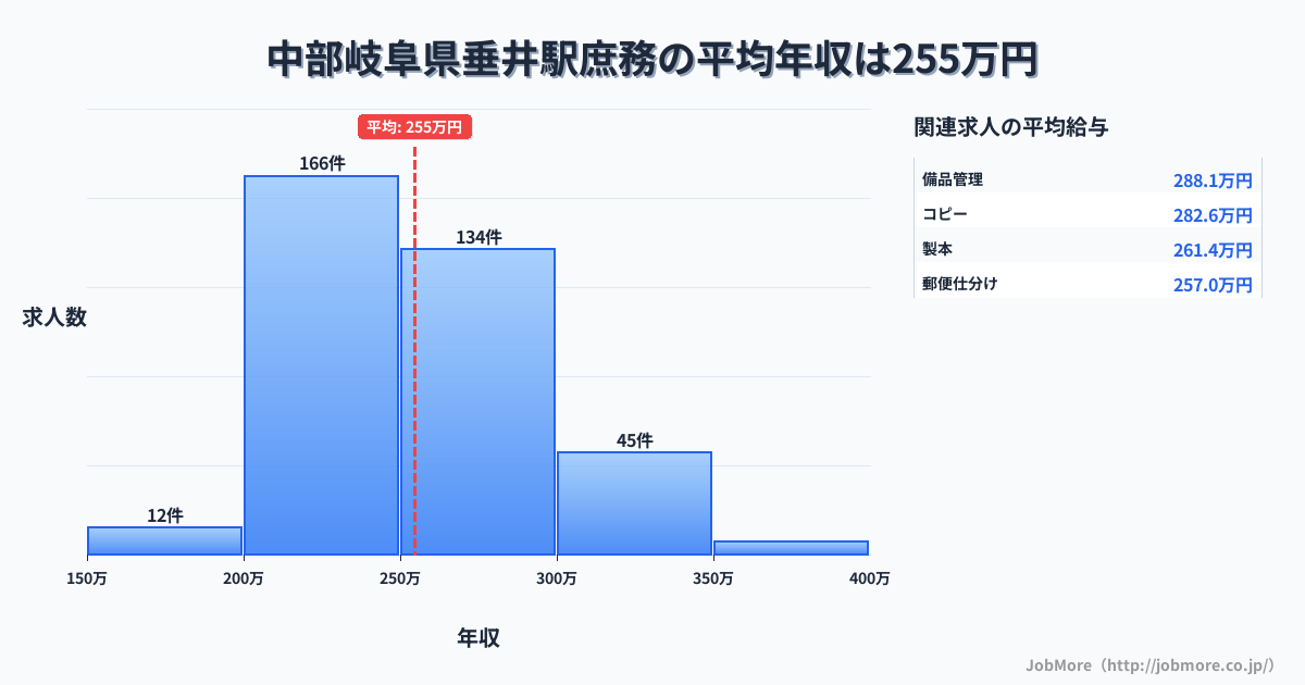 中部岐阜県垂井駅周辺の庶務の平均年収は254万円です。中央値は251万円、最頻値は200万円〜250万円です。