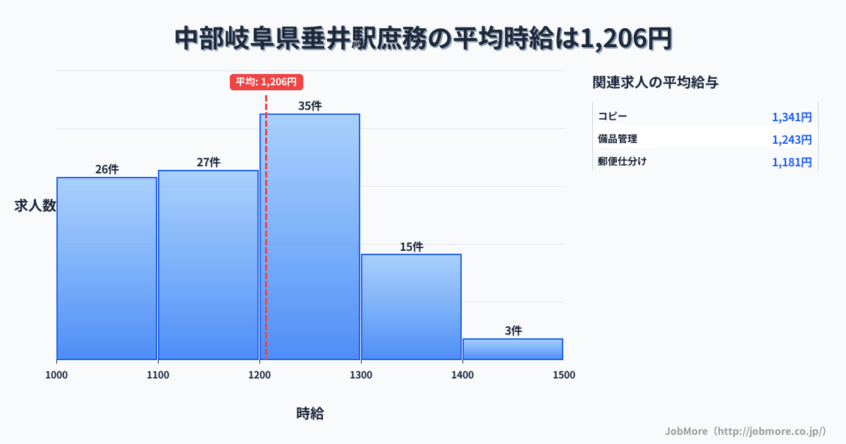 中部岐阜県垂井駅周辺の庶務の平均時給は1,206円です。中央値は1,199円、最頻値は1,200円〜1,300円です。