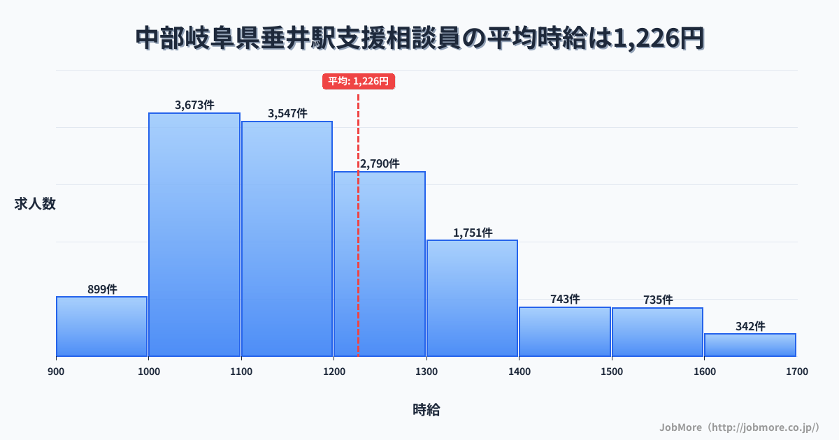 中部岐阜県垂井駅周辺の支援相談員の平均時給は1,358円です。中央値は1,271円、最頻値は1,200円〜1,300円です。