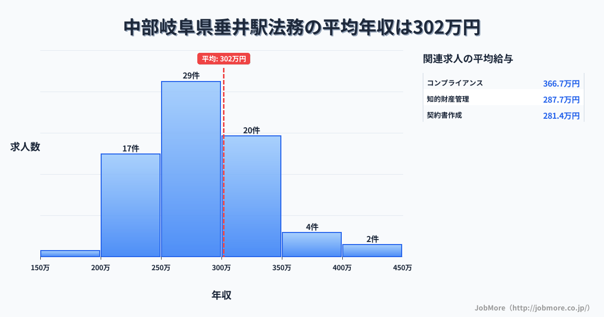 中部岐阜県垂井駅周辺の法務の平均年収は301万円です。中央値は288万円、最頻値は250万円〜300万円です。