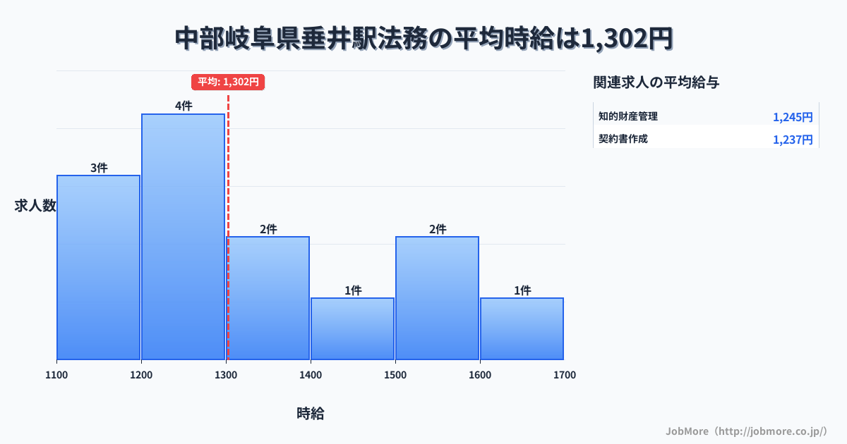 中部岐阜県垂井駅周辺の法務の平均時給は1,302円です。中央値は1,225円、最頻値は1,200円〜1,300円です。