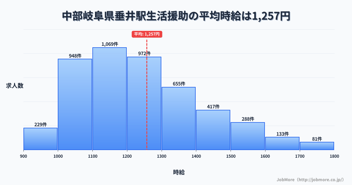 中部岐阜県垂井駅周辺の生活援助の平均時給は1,405円です。中央値は1,303円、最頻値は1,200円〜1,300円です。