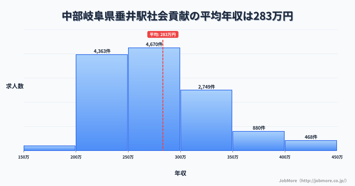 中部岐阜県垂井駅周辺の社会貢献の平均年収は283万円です。中央値は272万円、最頻値は250万円〜300万円です。