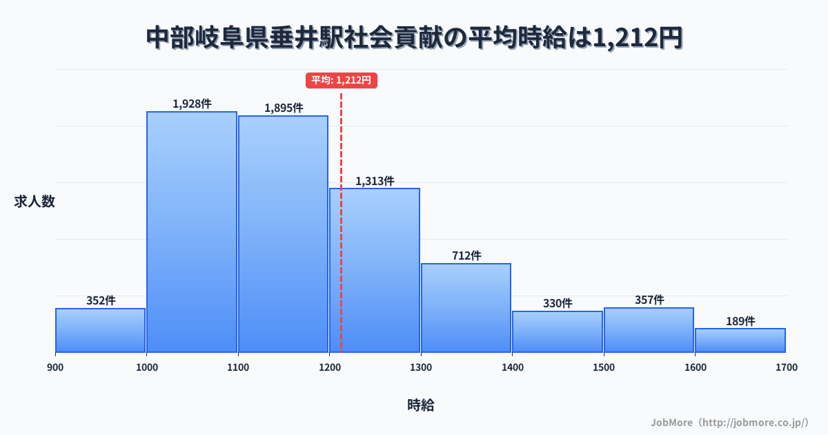 中部岐阜県垂井駅周辺の社会貢献の平均時給は1,212円です。中央値は1,159円、最頻値は1,000円〜1,100円です。