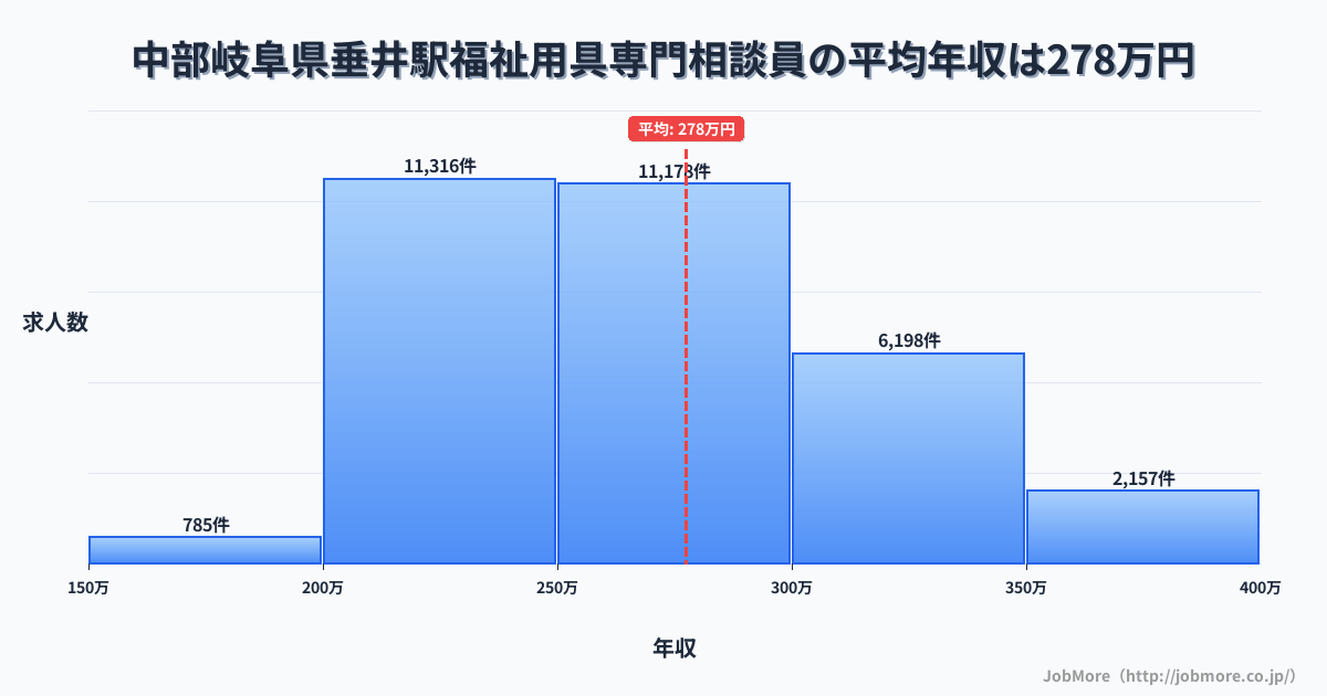 中部岐阜県垂井駅周辺の福祉用具専門相談員の平均年収は277万円です。中央値は266万円、最頻値は200万円〜250万円です。