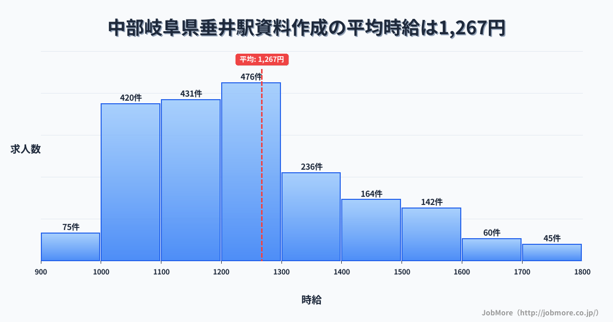 中部岐阜県垂井駅周辺の資料作成の平均時給は1,264円です。中央値は1,200円、最頻値は1,100円〜1,200円です。