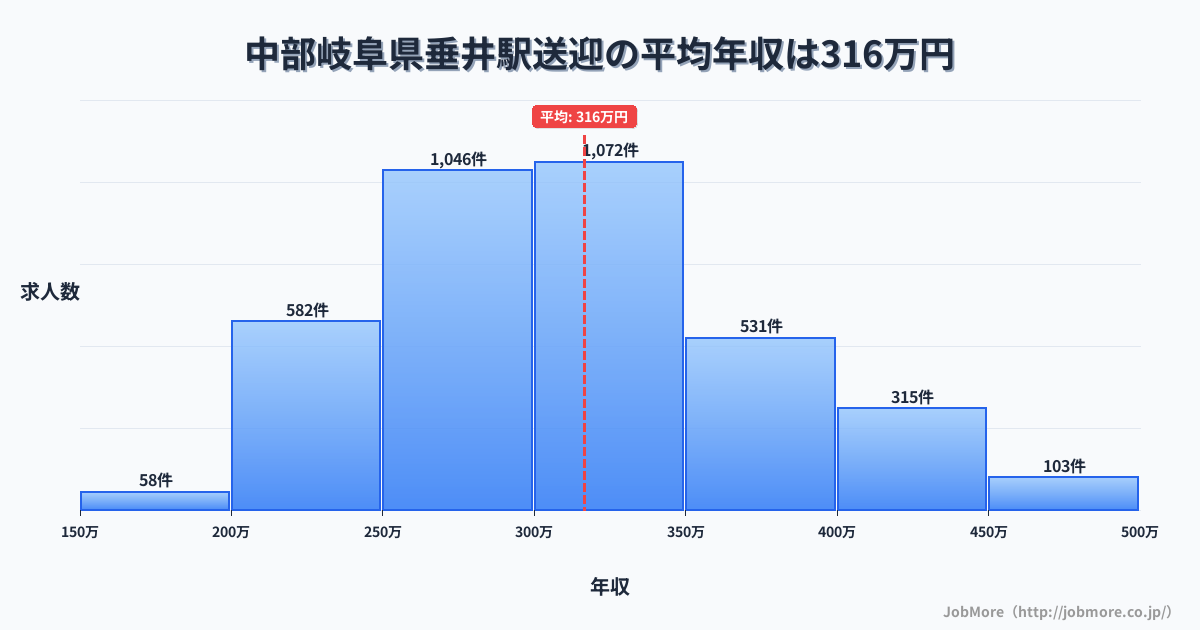 中部岐阜県垂井駅周辺の送迎の平均年収は316万円です。中央値は304万円、最頻値は300万円〜350万円です。