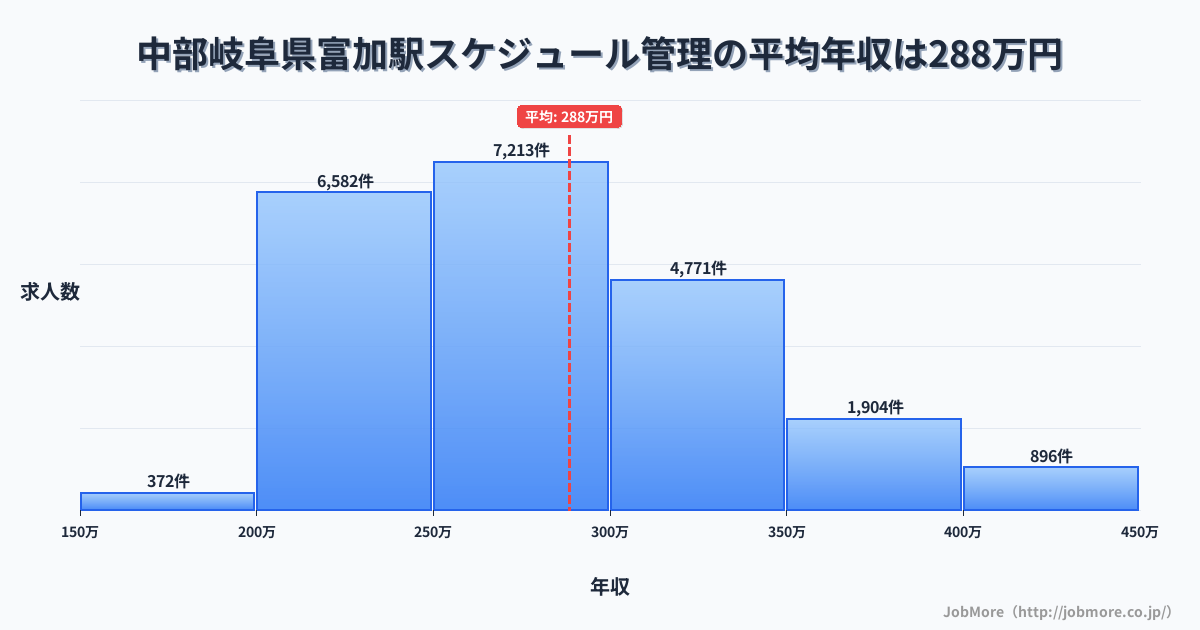 中部岐阜県富加駅周辺のスケジュール管理の平均年収は288万円です。中央値は276万円、最頻値は250万円〜300万円です。