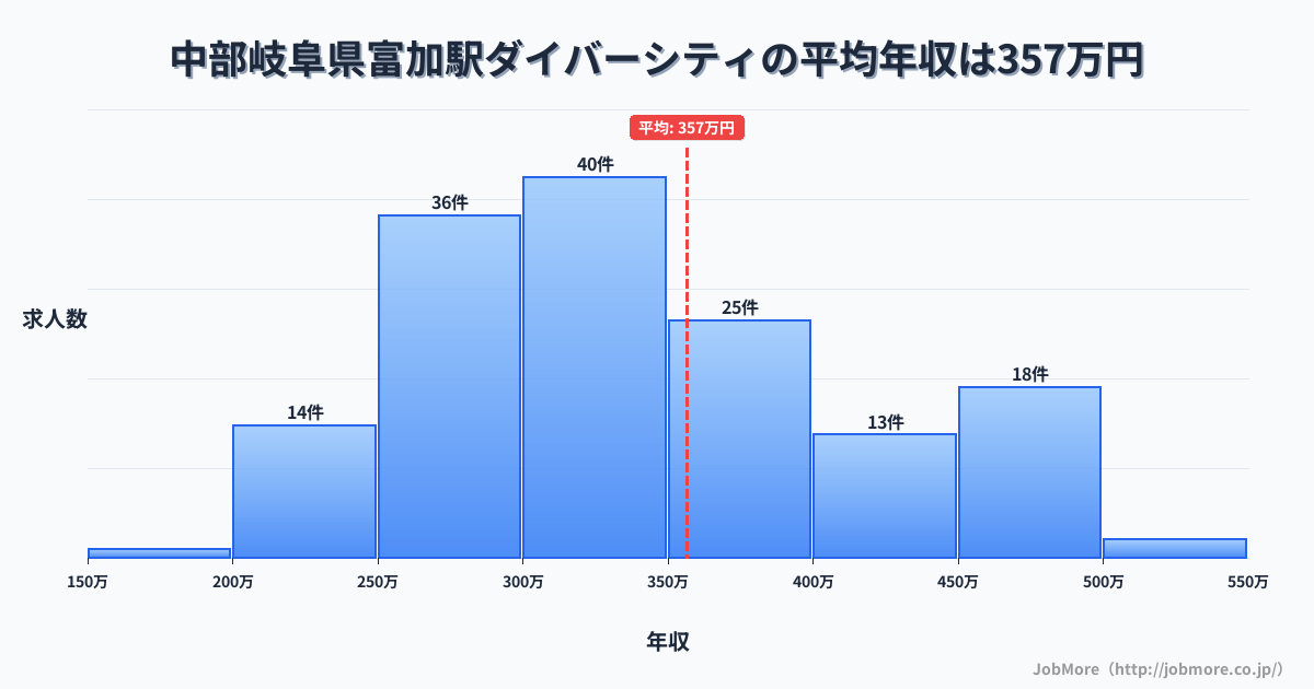 中部岐阜県富加駅周辺のダイバーシティの平均年収は364万円です。中央値は336万円、最頻値は300万円〜350万円です。