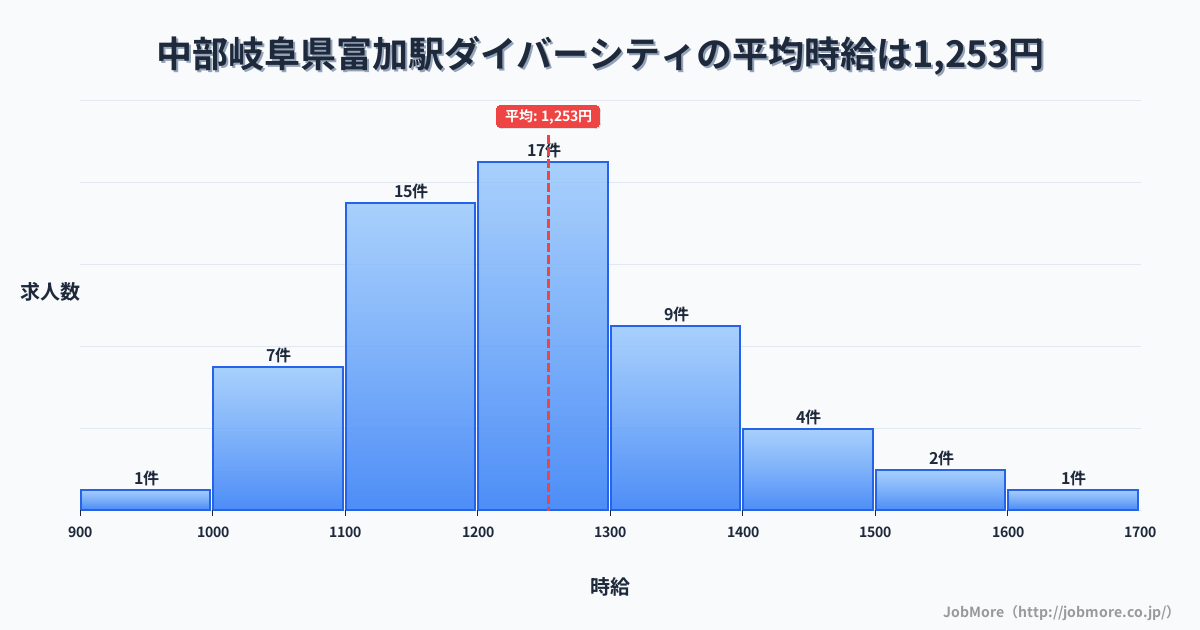中部岐阜県富加駅周辺のダイバーシティの平均時給は1,255円です。中央値は1,200円、最頻値は1,200円〜1,300円です。