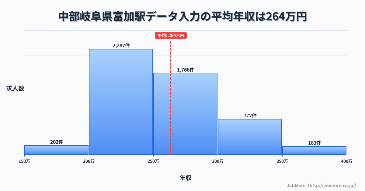 中部岐阜県富加駅周辺のデータ入力の平均年収は263万円です。中央値は252万円、最頻値は200万円〜250万円です。