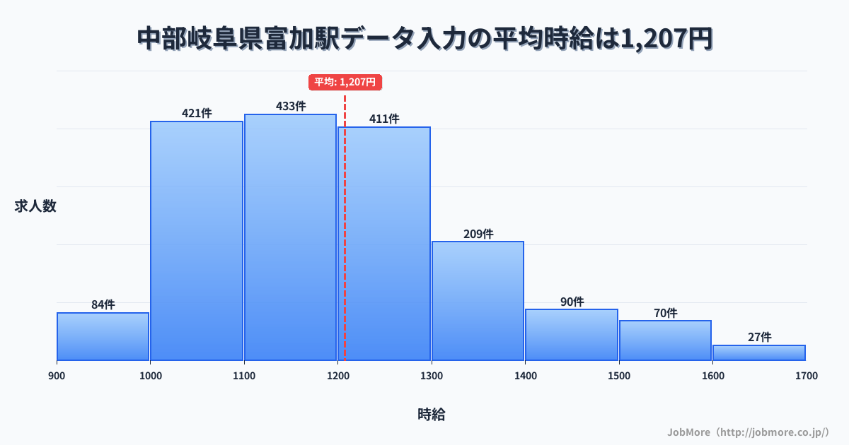 中部岐阜県富加駅周辺のデータ入力の平均時給は1,207円です。中央値は1,178円、最頻値は1,100円〜1,200円です。