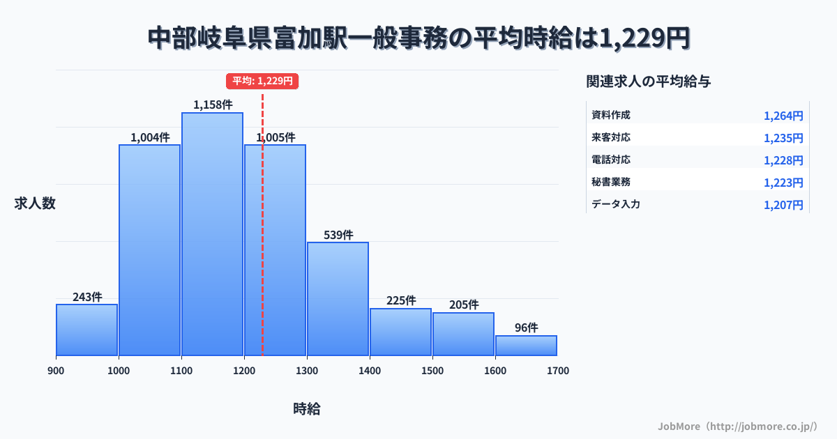 中部岐阜県富加駅周辺の一般事務の平均時給は1,366円です。中央値は1,288円、最頻値は1,200円〜1,300円です。