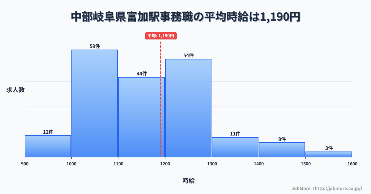 中部岐阜県富加駅周辺の事務職の平均時給は1,190円です。中央値は1,144円、最頻値は1,000円〜1,100円です。