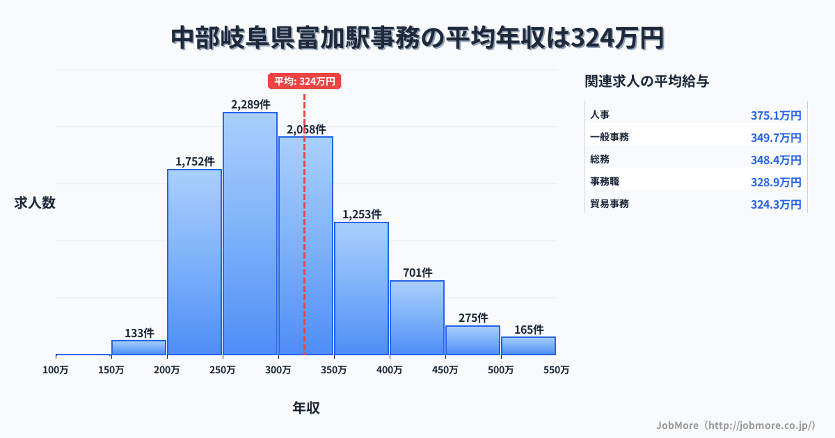 中部岐阜県富加駅周辺の事務の平均年収は324万円です。中央値は300万円、最頻値は250万円〜300万円です。