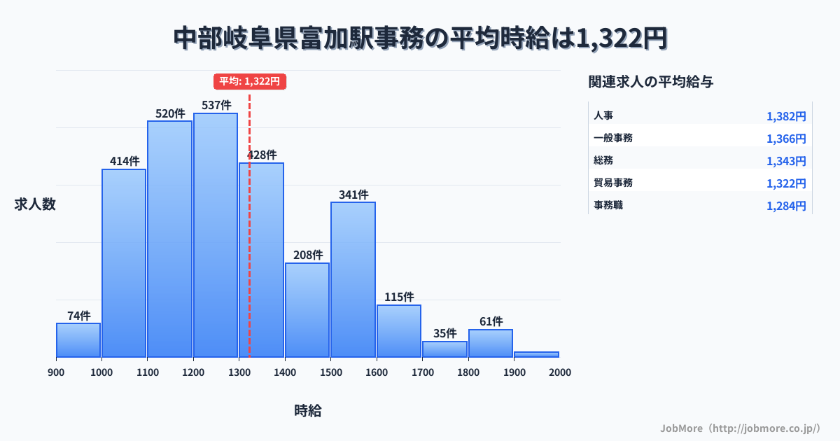 中部岐阜県富加駅周辺の事務の平均時給は1,322円です。中央値は1,245円、最頻値は1,200円〜1,300円です。