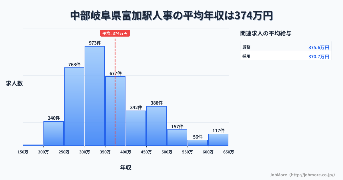中部岐阜県富加駅周辺の人事の平均年収は375万円です。中央値は347万円、最頻値は300万円〜350万円です。