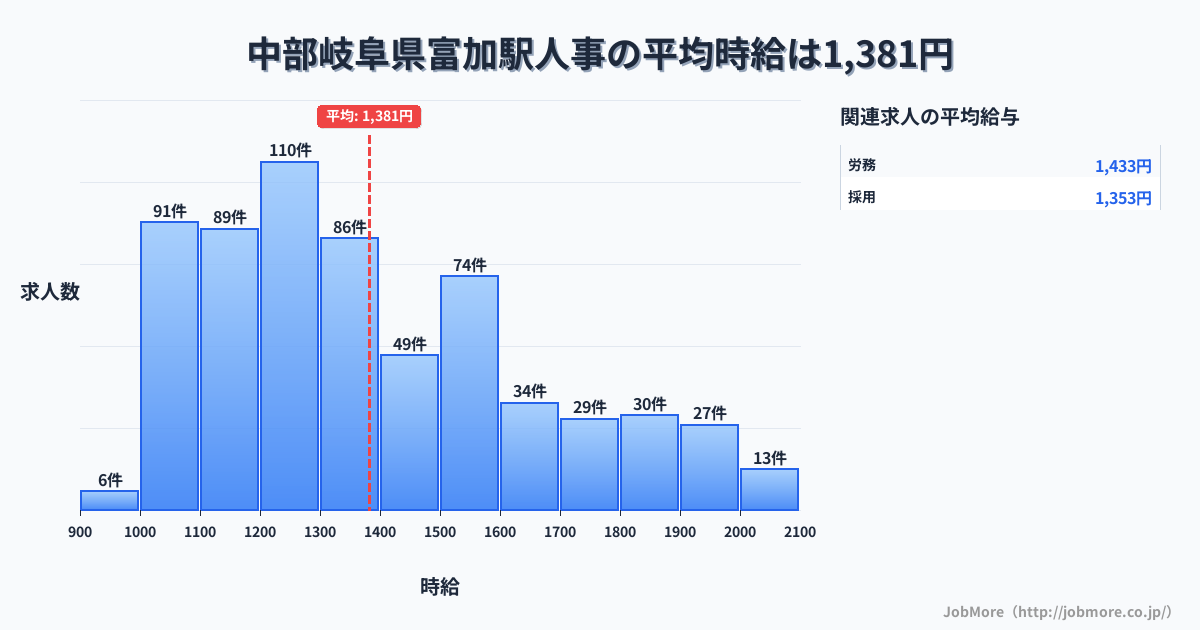 中部岐阜県富加駅周辺の人事の平均時給は1,382円です。中央値は1,307円、最頻値は1,200円〜1,300円です。