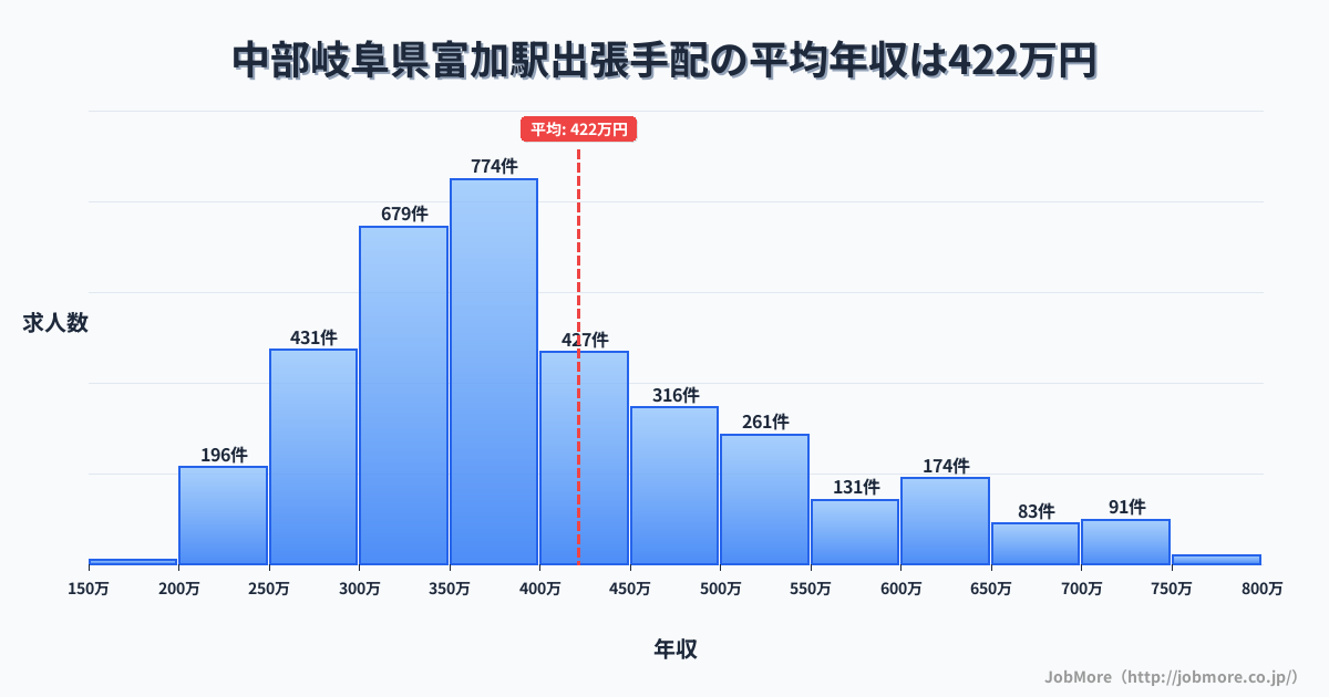 中部岐阜県富加駅周辺の出張手配の平均年収は421万円です。中央値は382万円、最頻値は350万円〜400万円です。