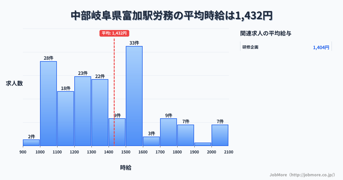 中部岐阜県富加駅周辺の労務の平均時給は1,432円です。中央値は1,300円、最頻値は1,500円〜1,600円です。
