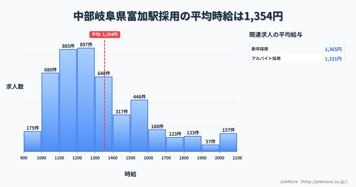 中部岐阜県富加駅周辺の採用の平均時給は1,356円です。中央値は1,247円、最頻値は1,200円〜1,300円です。