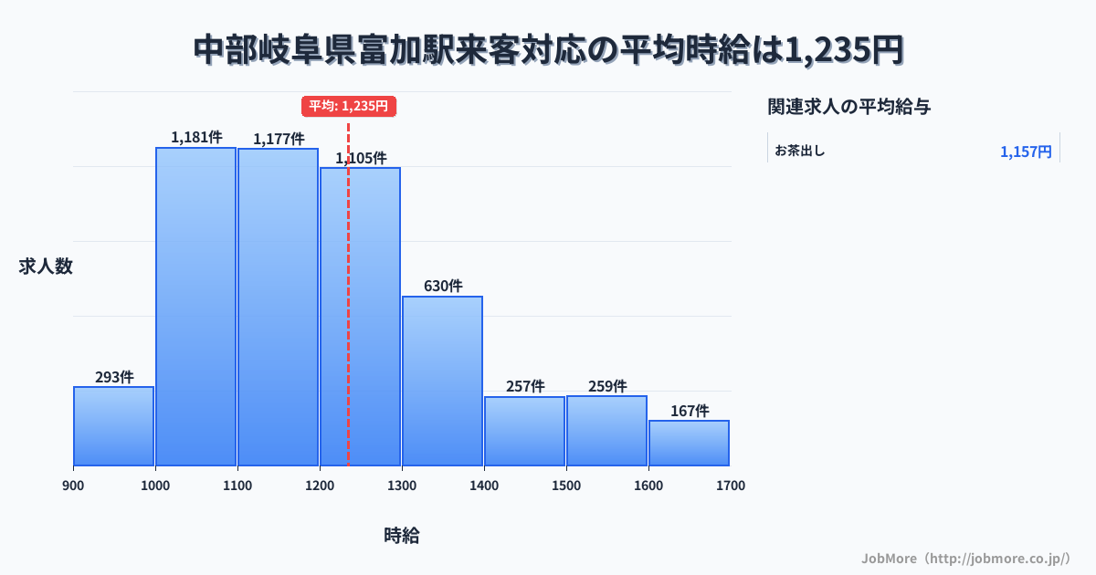 中部岐阜県富加駅周辺の来客対応の平均時給は1,360円です。中央値は1,290円、最頻値は1,200円〜1,300円です。