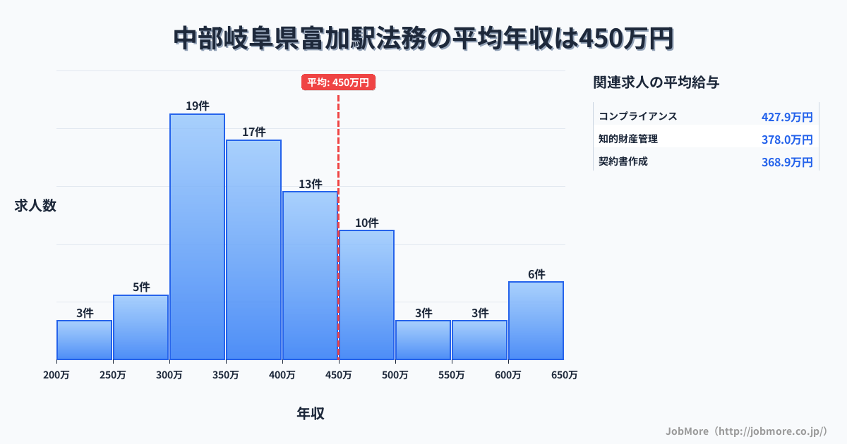 中部岐阜県富加駅周辺の法務の平均年収は449万円です。中央値は403万円、最頻値は300万円〜350万円です。
