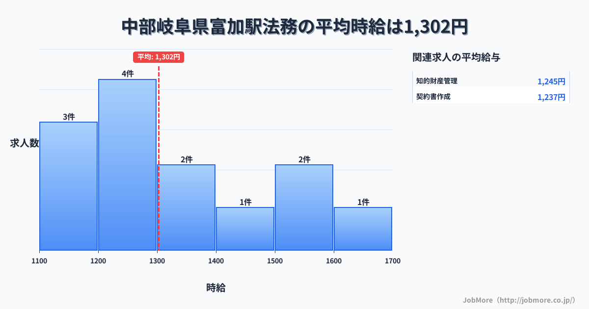 中部岐阜県富加駅周辺の法務の平均時給は1,536円です。中央値は1,550円、最頻値は1,300円〜1,400円です。