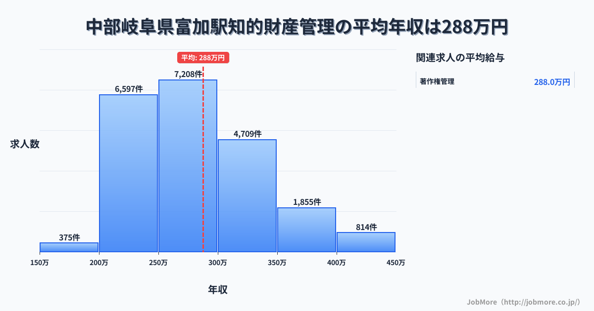 中部岐阜県富加駅周辺の知的財産管理の平均年収は287万円です。中央値は275万円、最頻値は250万円〜300万円です。