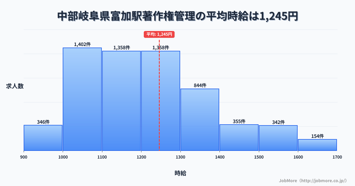 中部岐阜県富加駅周辺の著作権管理の平均時給は1,245円です。中央値は1,199円、最頻値は1,000円〜1,100円です。
