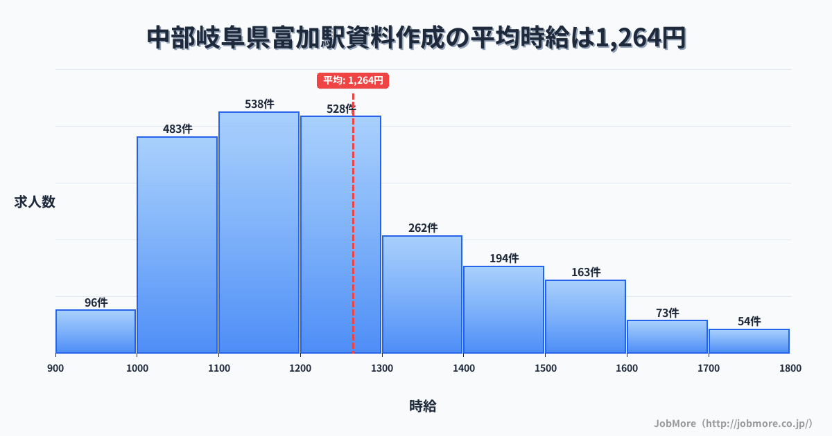 中部岐阜県富加駅周辺の資料作成の平均時給は1,264円です。中央値は1,200円、最頻値は1,100円〜1,200円です。