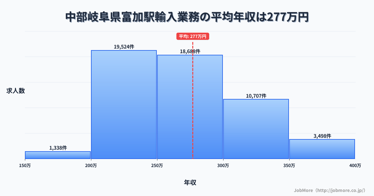 中部岐阜県富加駅周辺の輸入業務の平均年収は364万円です。中央値は337万円、最頻値は300万円〜350万円です。
