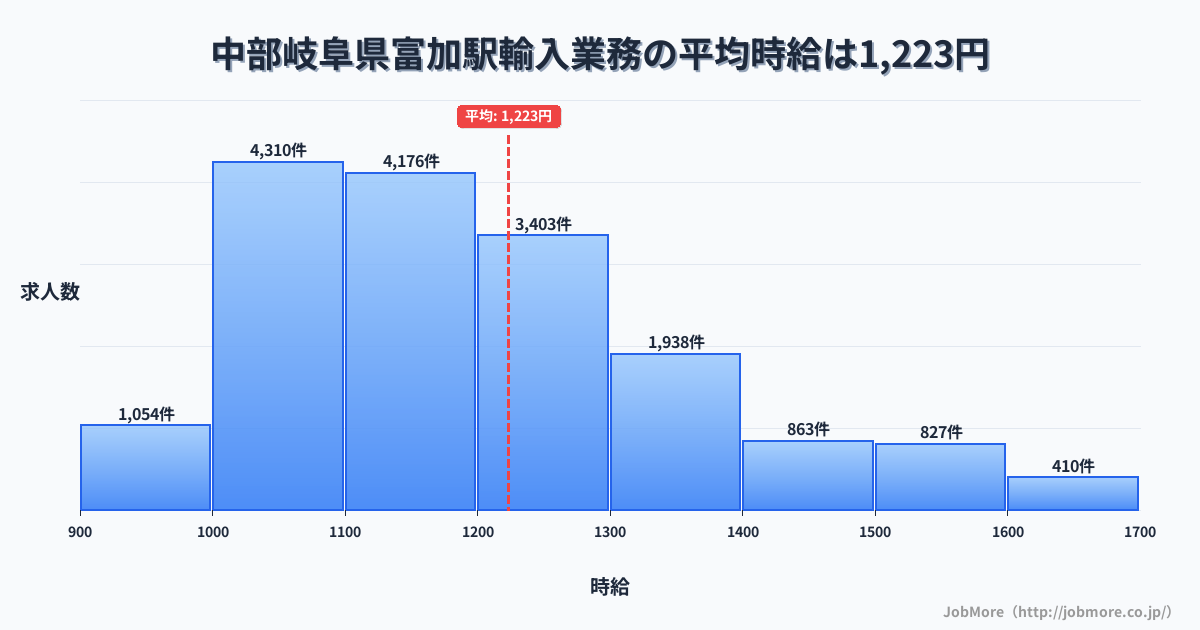 中部岐阜県富加駅周辺の輸入業務の平均時給は1,348円です。中央値は1,256円、最頻値は1,200円〜1,300円です。