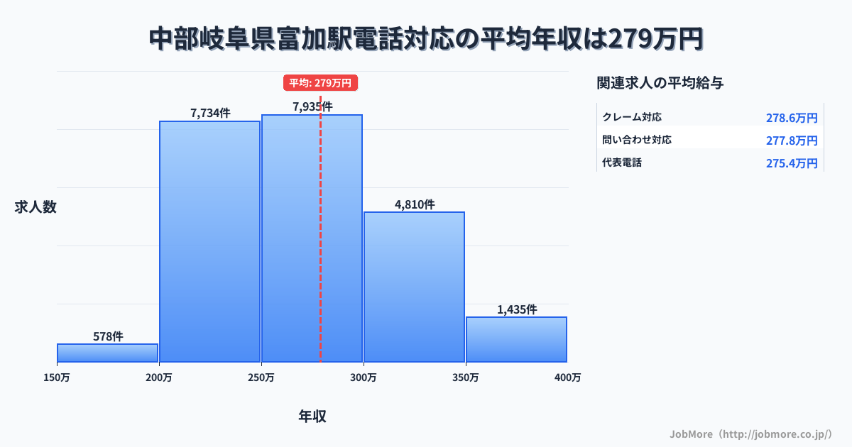 中部岐阜県富加駅周辺の電話対応の平均年収は360万円です。中央値は330万円、最頻値は300万円〜350万円です。