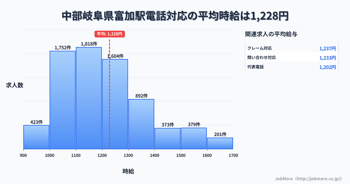 中部岐阜県富加駅周辺の電話対応の平均時給は1,347円です。中央値は1,272円、最頻値は1,200円〜1,300円です。