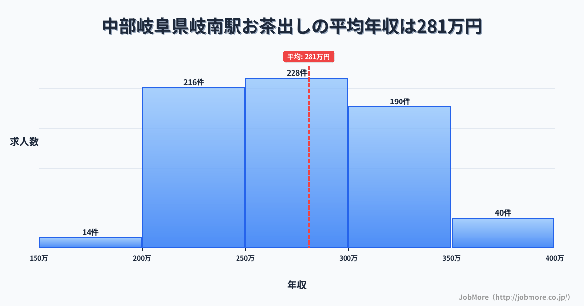 中部岐阜県岐南駅周辺のお茶出しの平均年収は369万円です。中央値は341万円、最頻値は450万円〜500万円です。