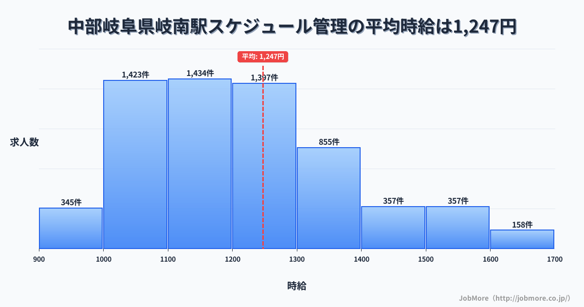 中部岐阜県岐南駅周辺のスケジュール管理の平均時給は1,360円です。中央値は1,278円、最頻値は1,200円〜1,300円です。